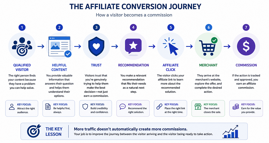 Affiliate conversion journey from qualified visitor to affiliate commission
