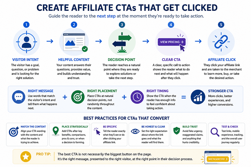 Affiliate CTA process showing visitor intent, helpful content, decision point, clear call to action, and affiliate click