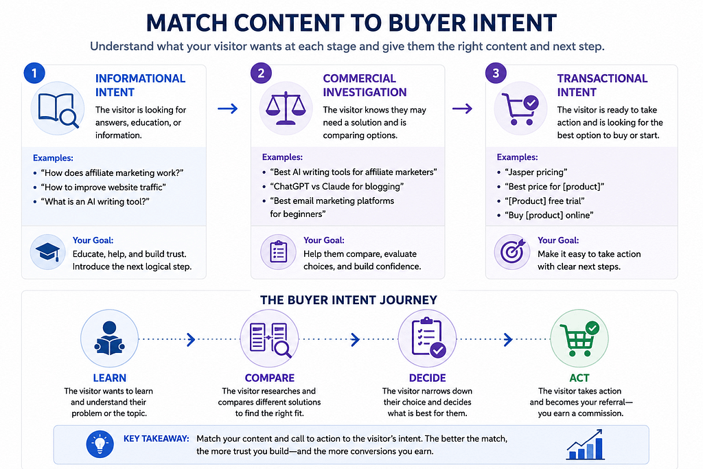 Buyer intent stages for affiliate marketing from informational research to purchase
