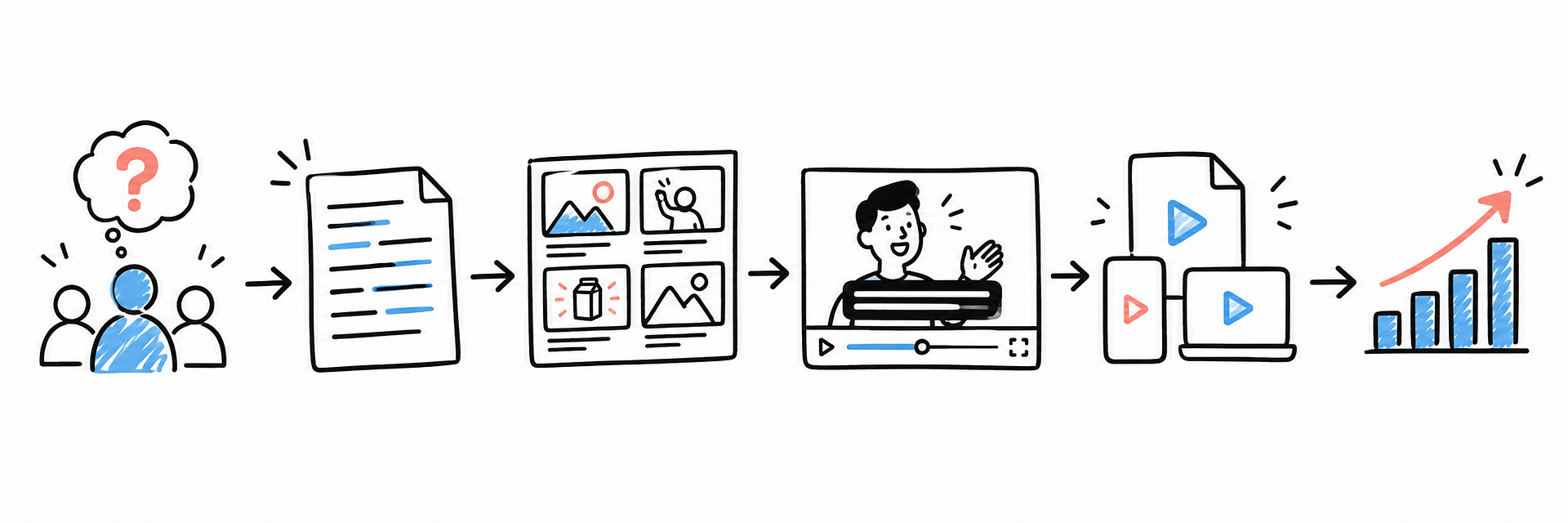 Six-step workflow for planning, scripting, creating, exporting, and measuring a doodle video